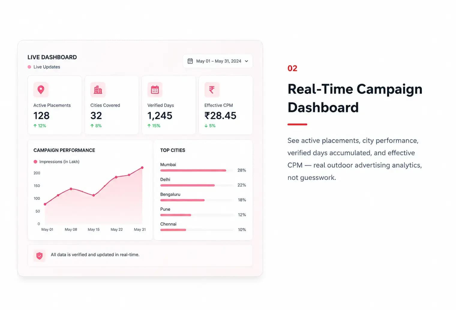 Real-Time Campaign Dashboard